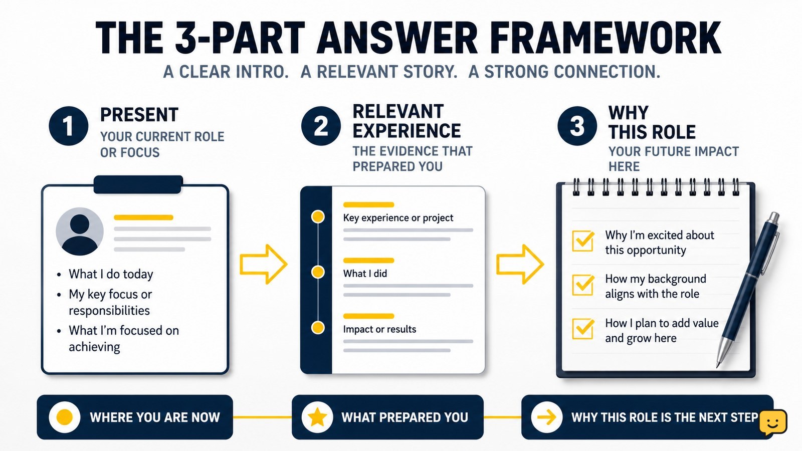 Three-part interview introduction framework linking current focus, relevant experience, and future role fit