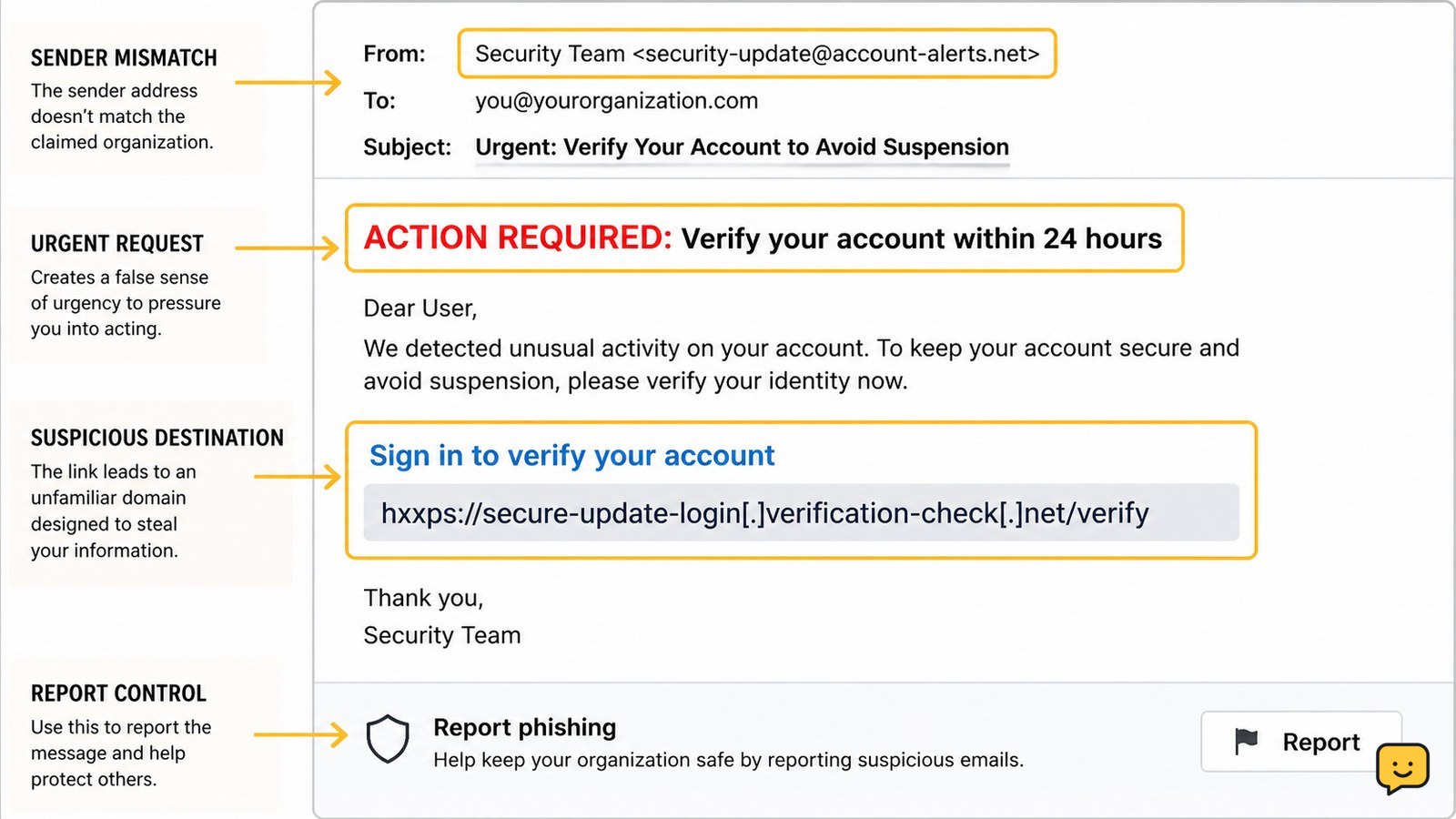 Annotated fictional phishing email showing an urgent sign-in request and warning signs