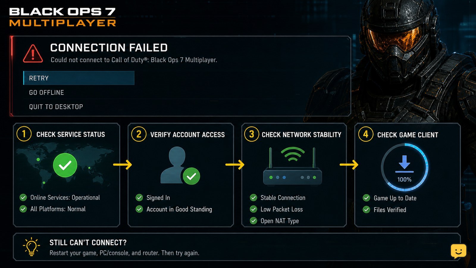 Black Ops 7 Multiplayer connection troubleshooting screen with service, account, network, and update checkpoints